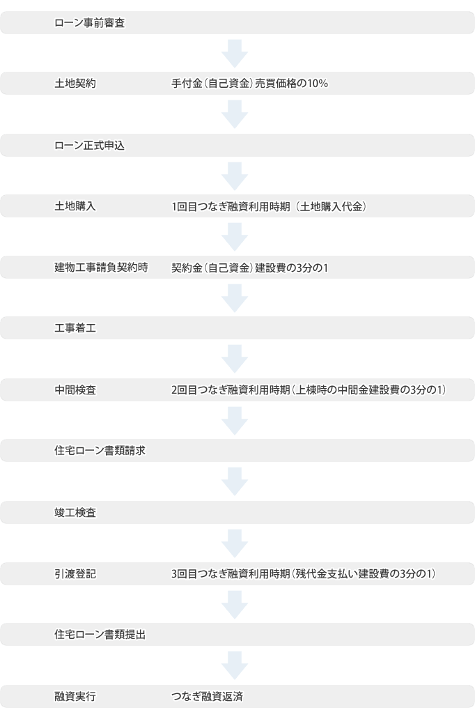 ローン決済の流れ