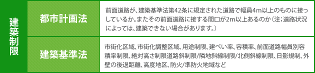 建設制限