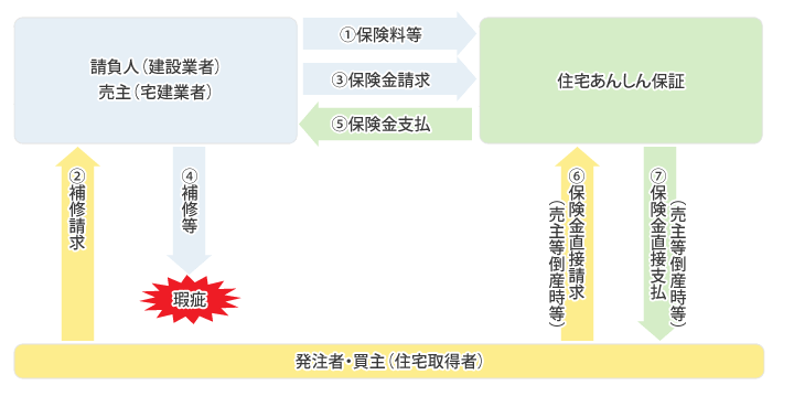 あんしん住宅瑕疵保険