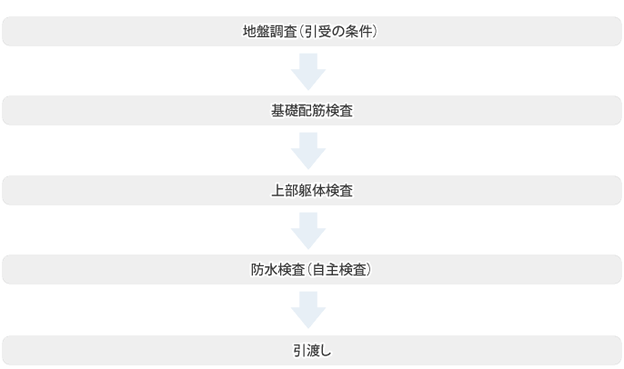 現場検査の実施